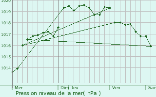 Graphe de la pression atmosphrique prvue pour Lanester