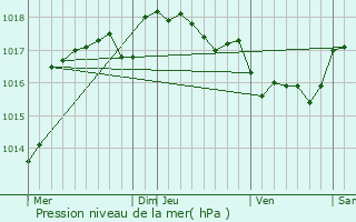 Graphe de la pression atmosphrique prvue pour Bisinchi