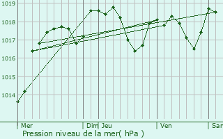 Graphe de la pression atmosphrique prvue pour Mrey-Vieilley