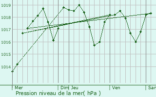 Graphe de la pression atmosphrique prvue pour Perrex