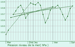 Graphe de la pression atmosphrique prvue pour Balan