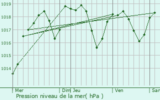 Graphe de la pression atmosphrique prvue pour Pizay