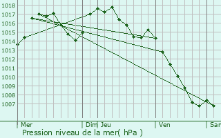 Graphe de la pression atmosphrique prvue pour Le Recoux