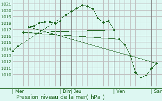 Graphe de la pression atmosphrique prvue pour Noertzange