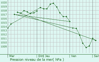 Graphe de la pression atmosphrique prvue pour Boissey