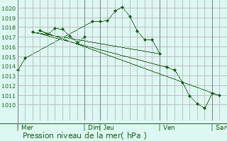 Graphe de la pression atmosphrique prvue pour Fontaines