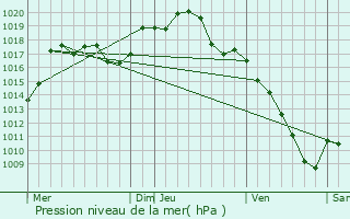 Graphe de la pression atmosphrique prvue pour Dietwiller