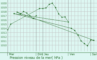 Graphe de la pression atmosphrique prvue pour Sampigny-ls-Maranges