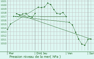 Graphe de la pression atmosphrique prvue pour Rothbach