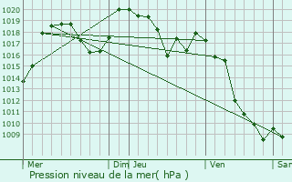 Graphe de la pression atmosphrique prvue pour Saint-Julien-en-Champsaur