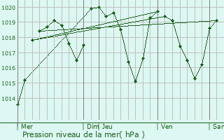 Graphe de la pression atmosphrique prvue pour Chamane