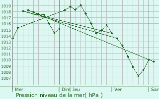 Graphe de la pression atmosphrique prvue pour Mandailles-Saint-Julien