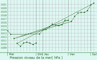 Graphe de la pression atmosphrique prvue pour Bazoches