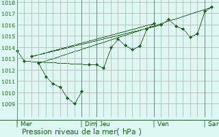 Graphe de la pression atmosphrique prvue pour Mouxy