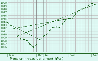 Graphe de la pression atmosphrique prvue pour Breuschwickersheim