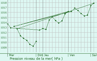 Graphe de la pression atmosphrique prvue pour Avressieux