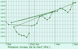 Graphe de la pression atmosphrique prvue pour Miribel