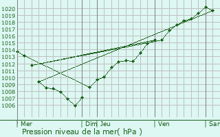 Graphe de la pression atmosphrique prvue pour Niederhaslach