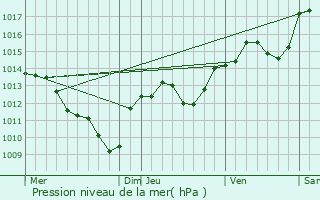 Graphe de la pression atmosphrique prvue pour Junas