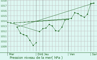 Graphe de la pression atmosphrique prvue pour Salinelles