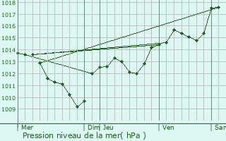 Graphe de la pression atmosphrique prvue pour Lecques