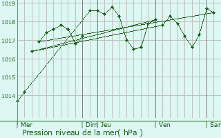 Graphe de la pression atmosphrique prvue pour Pirey