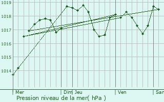 Graphe de la pression atmosphrique prvue pour Torpes