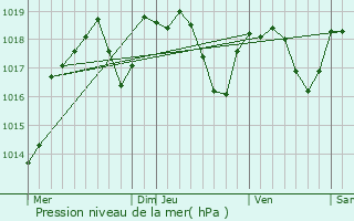 Graphe de la pression atmosphrique prvue pour Saint-Trivier-de-Courtes