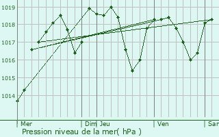 Graphe de la pression atmosphrique prvue pour Oullins