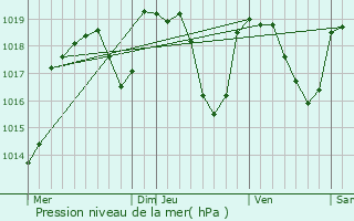 Graphe de la pression atmosphrique prvue pour Saint-Symphorien-sur-Coise