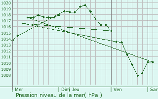 Graphe de la pression atmosphrique prvue pour Saint-Jean-de-Thurigneux