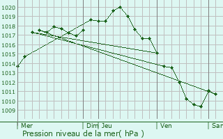 Graphe de la pression atmosphrique prvue pour La Frette