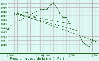 Graphe de la pression atmosphrique prvue pour Lans