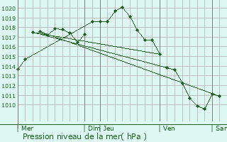 Graphe de la pression atmosphrique prvue pour Damerey