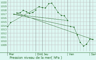 Graphe de la pression atmosphrique prvue pour Beaupont
