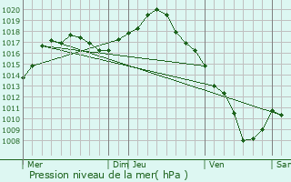 Graphe de la pression atmosphrique prvue pour Saint-Rmy