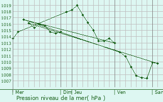 Graphe de la pression atmosphrique prvue pour Thbe