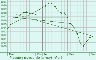 Graphe de la pression atmosphrique prvue pour Thorey-Lyautey