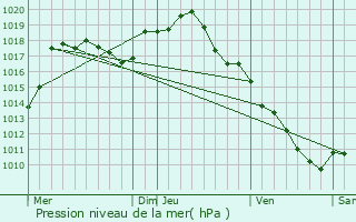 Graphe de la pression atmosphrique prvue pour cuisses