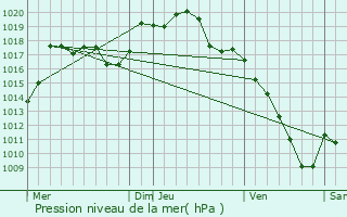 Graphe de la pression atmosphrique prvue pour Petit-Croix