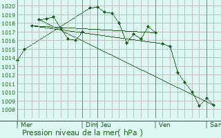 Graphe de la pression atmosphrique prvue pour Pelleautier