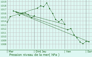 Graphe de la pression atmosphrique prvue pour Miraval-Cabards