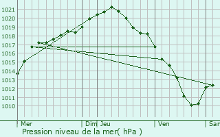 Graphe de la pression atmosphrique prvue pour Farciennes