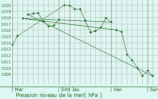 Graphe de la pression atmosphrique prvue pour Baratier