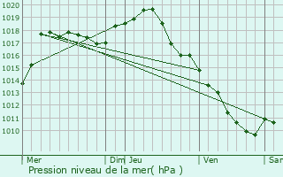 Graphe de la pression atmosphrique prvue pour Vindecy