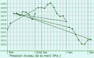 Graphe de la pression atmosphrique prvue pour Aiserey