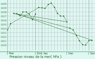 Graphe de la pression atmosphrique prvue pour Champdtre