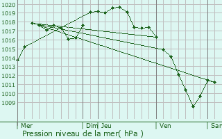 Graphe de la pression atmosphrique prvue pour Vernois-ls-Belvoir