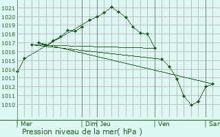 Graphe de la pression atmosphrique prvue pour Huldenberg