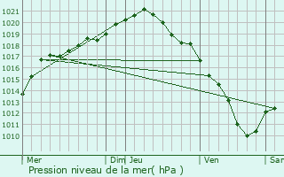 Graphe de la pression atmosphrique prvue pour Genappe